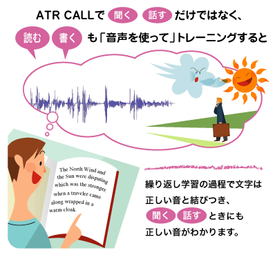   ATR CALLで「聞く」「話す」だけではなく、「読む」「書く」も「音声を使って」トレーニングすると繰り返し学習の過程で文字は正しい音と結びつき、「聞く」「話す」ときにも正しい音がわかります。