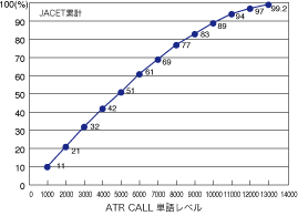 ATR CALL単語セットとJACET8,000の関係